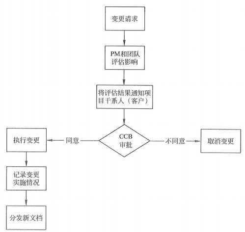 系统集成项目管理 第六章 项目整体管理